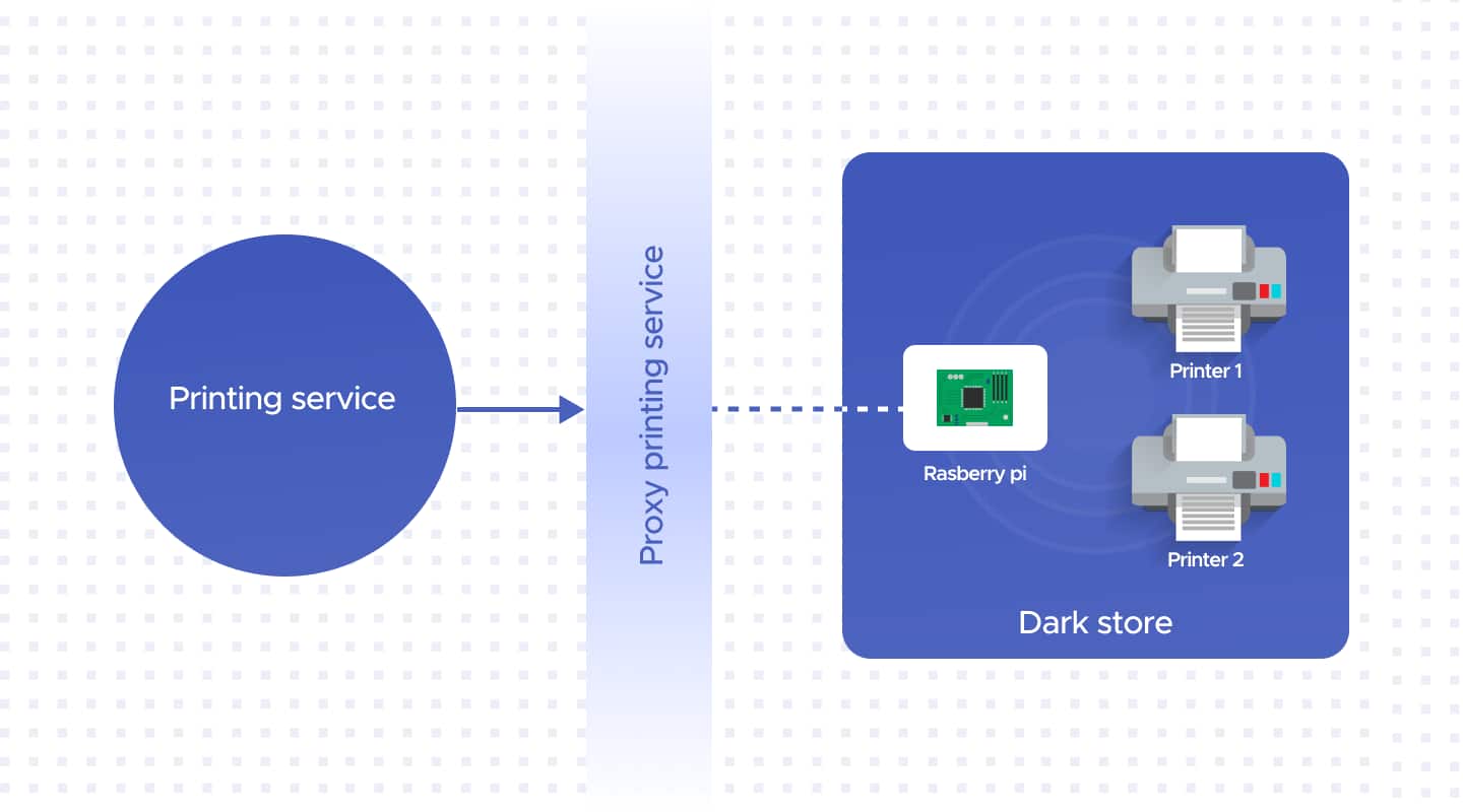 Printing service >proxy printing service > Dark Store