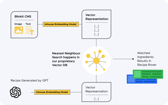 Blinkit Vector Search
