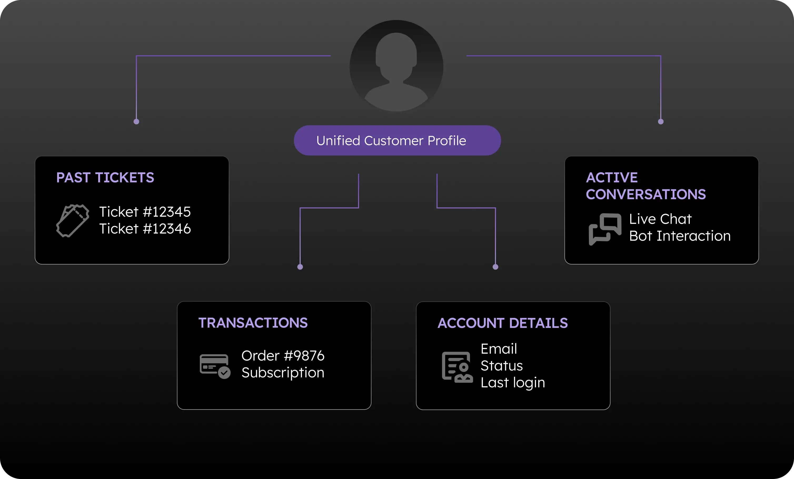unified-customer-profile